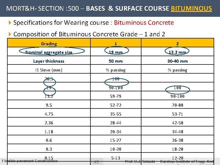 MORT&H- SECTION : 500 – BASES & SURFACE COURSE BITUMINOUS 4 Specifications for Wearing