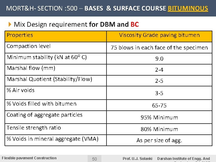 MORT&H- SECTION : 500 – BASES & SURFACE COURSE BITUMINOUS 4 Mix Design requirement
