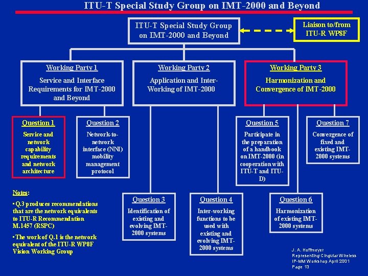 ITU-T Special Study Group on IMT-2000 and Beyond Liaison to/from ITU-R WP 8 F