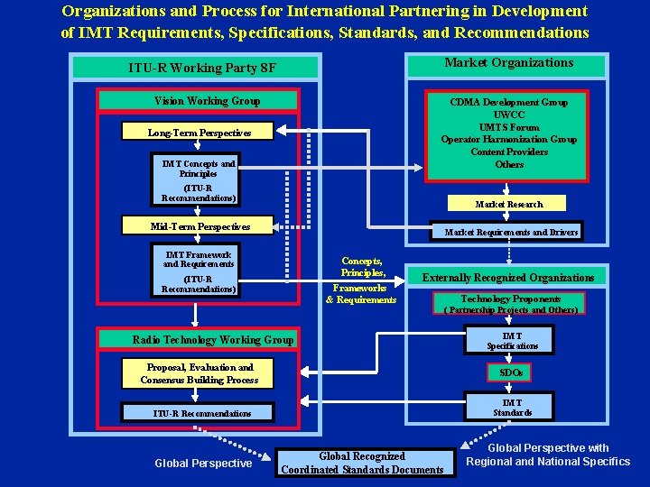Organizations and Process for International Partnering in Development of IMT Requirements, Specifications, Standards, and