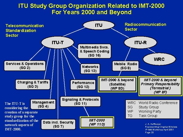 ITU Study Group Organization Related to IMT-2000 For Years 2000 and Beyond ITU Telecommunication