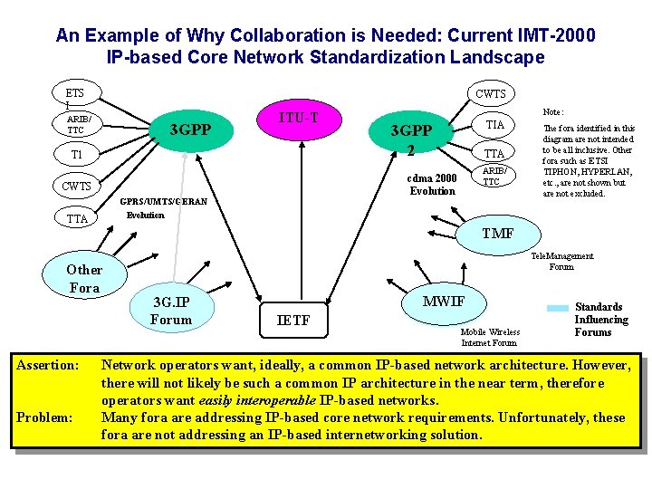 An Example of Why Collaboration is Needed: Current IMT-2000 IP-based Core Network Standardization Landscape