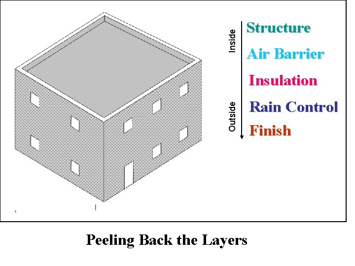 Inside Structure Air Barrier Outside Insulation Peeling Back the Layers Rain Control Finish 