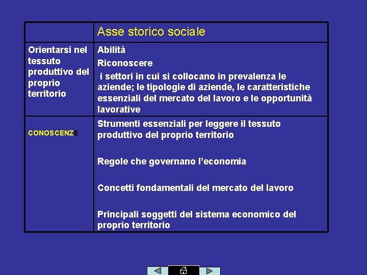 Asse storico sociale Orientarsi nel tessuto produttivo del proprio territorio CONOSCENZE Abilità Riconoscere i