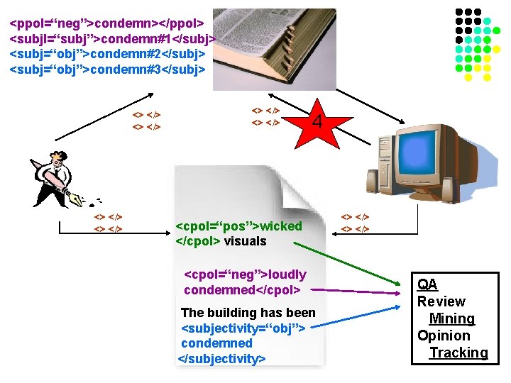 <ppol=“neg”>condemn></ppol> <subjl=“subj”>condemn#1</subj> <subj=“obj”>condemn#2</subj> <subj=“obj”>condemn#3</subj> <> </> <> </> 4 <cpol=“pos”>wicked </cpol> visuals <cpol=“neg”>loudly condemned</cpol>