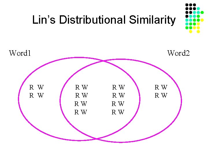 Lin’s Distributional Similarity Word 1 R W Word 2 RW RW RW 