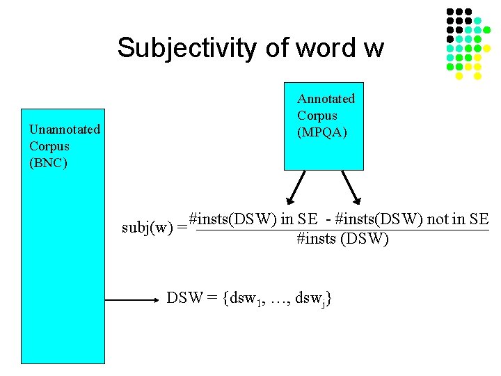 Subjectivity of word w Unannotated Corpus (BNC) Annotated Corpus (MPQA) subj(w) = #insts(DSW) in