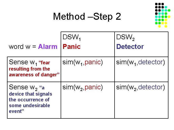 Method –Step 2 DSW 1 word w = Alarm Panic DSW 2 Detector Sense