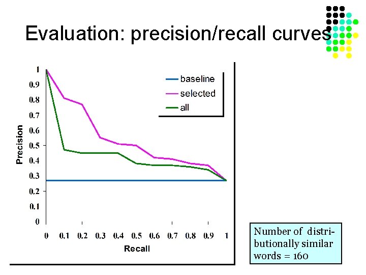 Evaluation: precision/recall curves Number of distributionally similar words = 160 