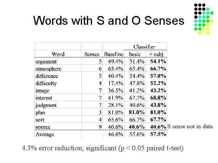 Words with S and O Senses S sense not in data 4. 3% error