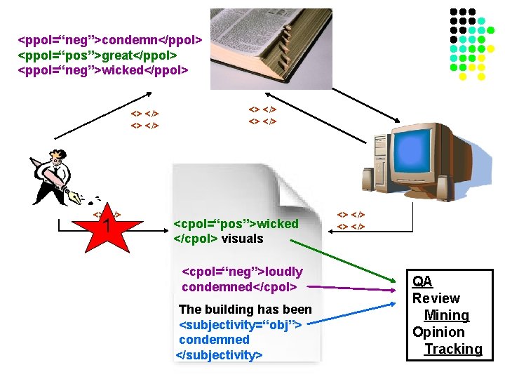 <ppol=“neg”>condemn</ppol> <ppol=“pos”>great</ppol> <ppol=“neg”>wicked</ppol> <> </> 1 <> </> <cpol=“pos”>wicked </cpol> visuals <cpol=“neg”>loudly condemned</cpol> The