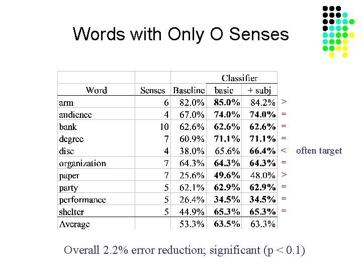 Words with Only O Senses > = = = < often target = >