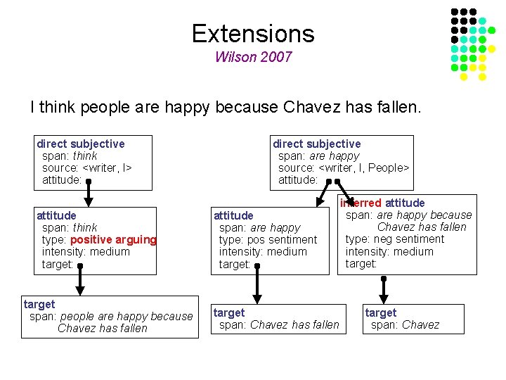 Extensions Wilson 2007 I think people are happy because Chavez has fallen. direct subjective