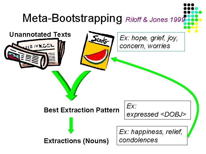 Meta-Bootstrapping Riloff & Jones 1999 Unannotated Texts Ex: hope, grief, joy, concern, worries Best