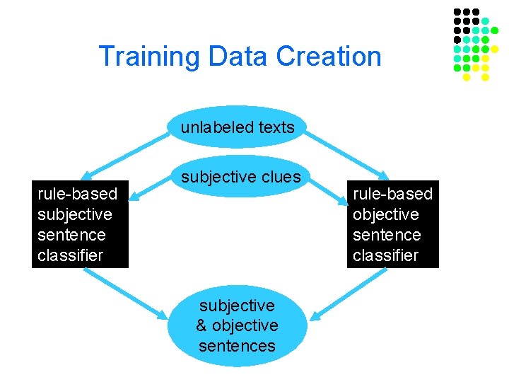 Training Data Creation unlabeled texts rule-based subjective sentence classifier subjective clues subjective & objective