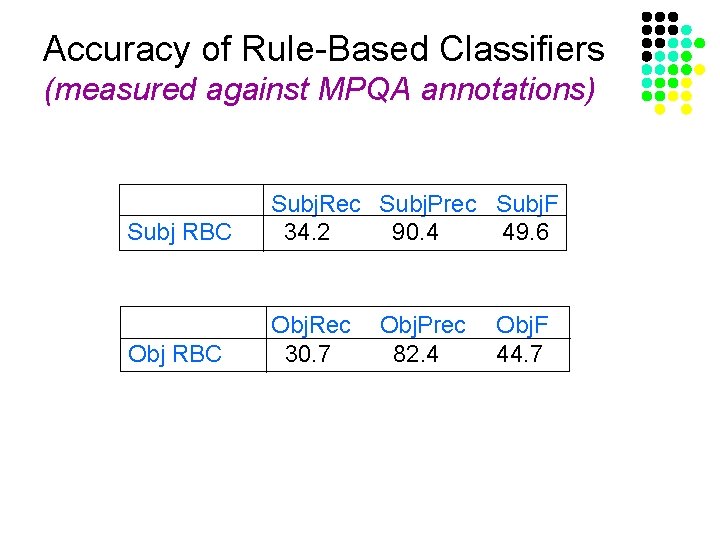 Accuracy of Rule-Based Classifiers (measured against MPQA annotations) Subj RBC Subj. Rec Subj. Prec
