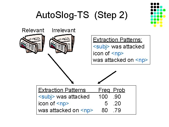 Auto. Slog-TS (Step 2) Relevant Irrelevant Extraction Patterns: <subj> was attacked icon of <np>