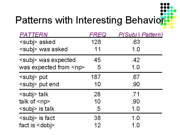 Patterns with Interesting Behavior PATTERN <subj> asked <subj> was expected from <np> FREQ 128