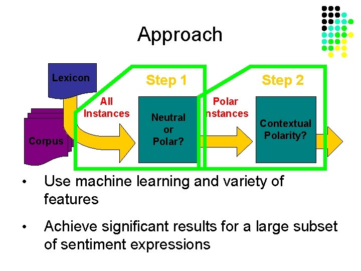 Approach Lexicon All Instances Corpus Step 1 Neutral or Polar? Step 2 Polar Instances