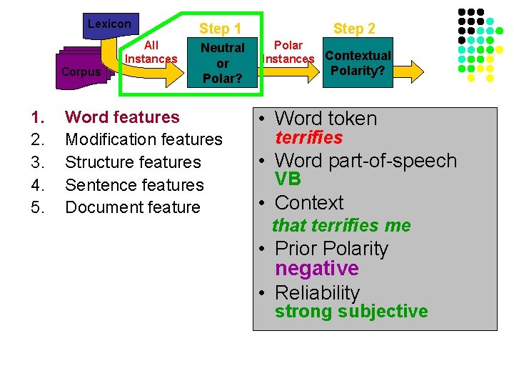 Lexicon Corpus 1. 2. 3. 4. 5. All Instances Step 1 Neutral or Polar?