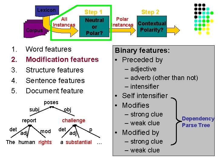 Lexicon All Instances Corpus 1. 2. 3. 4. 5. Step 1 Neutral or Polar?