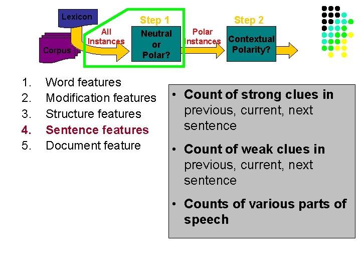 Lexicon Corpus 1. 2. 3. 4. 5. All Instances Step 1 Neutral or Polar?