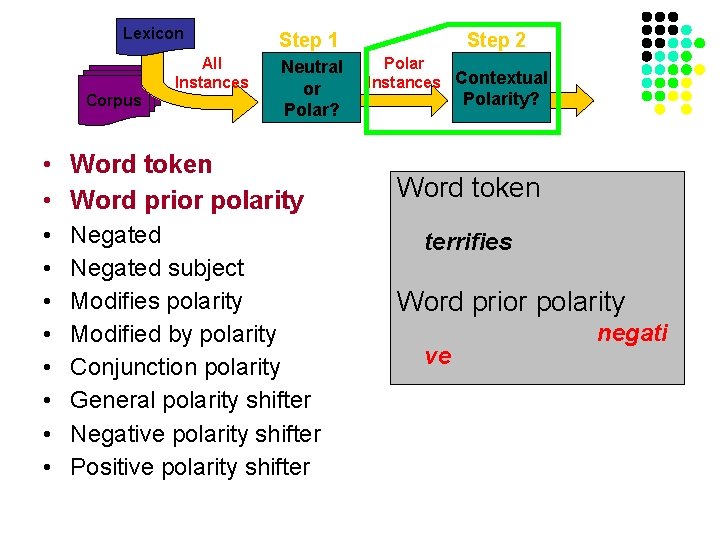 Lexicon Corpus All Instances Step 1 Neutral or Polar? • Word token • Word