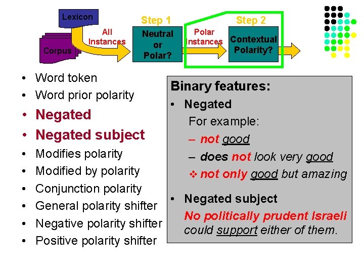 Lexicon Corpus All Instances Step 1 Neutral or Polar? • Word token • Word