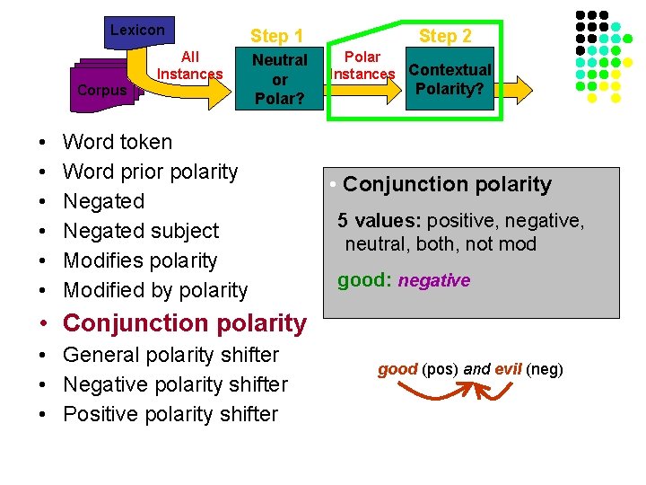 Lexicon Corpus • • • All Instances Step 1 Neutral or Polar? Word token