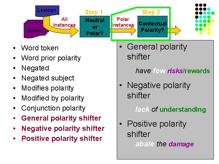 Lexicon Corpus • • • All Instances Step 1 Neutral or Polar? Word token