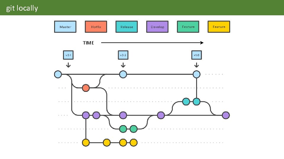 git locally TIME 