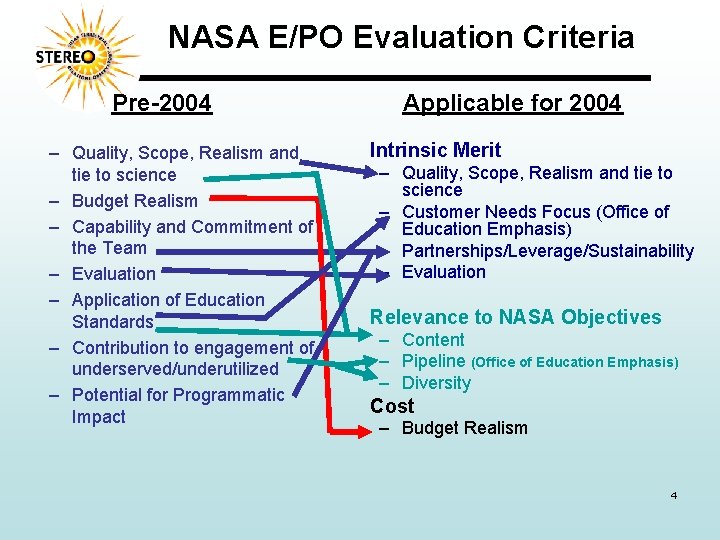 NASA E/PO Evaluation Criteria Pre-2004 – Quality, Scope, Realism and tie to science –