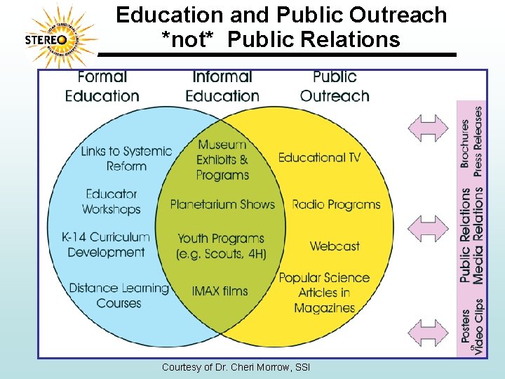 Education and Public Outreach *not* Public Relations 5 Courtesy of Dr. Cheri Morrow, SSI