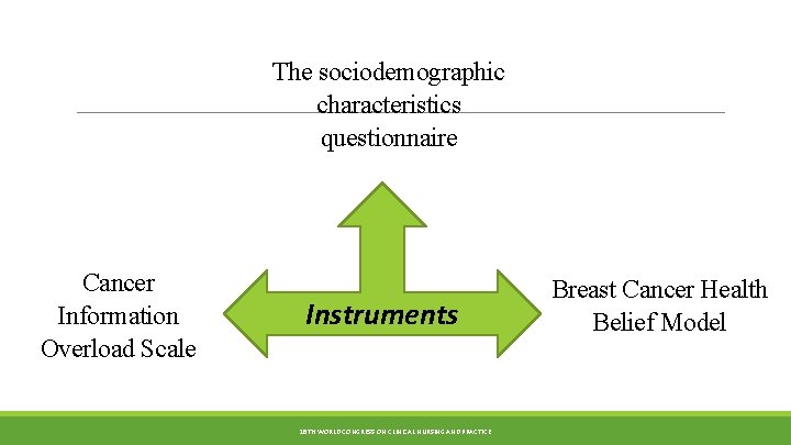 The sociodemographic characteristics questionnaire Cancer Information Overload Scale Instruments 18 TH WORLD CONGRESS ON