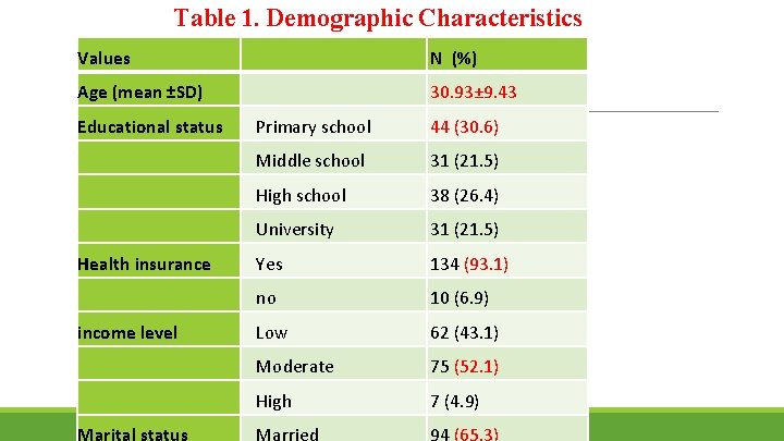 Table 1. Demographic Characteristics Values N (%) Age (mean ±SD) 30. 93± 9. 43