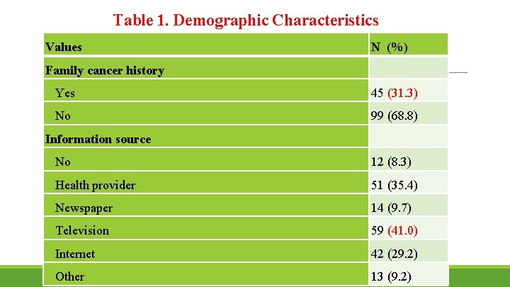 Table 1. Demographic Characteristics Values N (%) Family cancer history Yes 45 (31. 3)