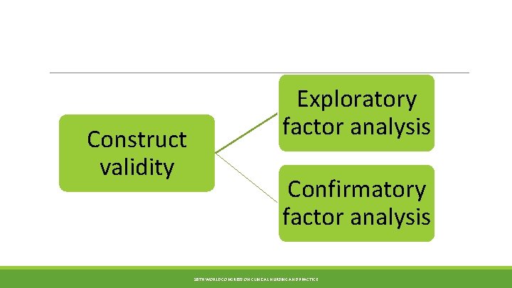 Construct validity Exploratory factor analysis Confirmatory factor analysis 18 TH WORLD CONGRESS ON CLINICAL