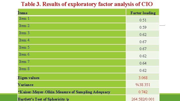 Table 3. Results of exploratory factor analysis of CIO İtems Item 1. Factor loading