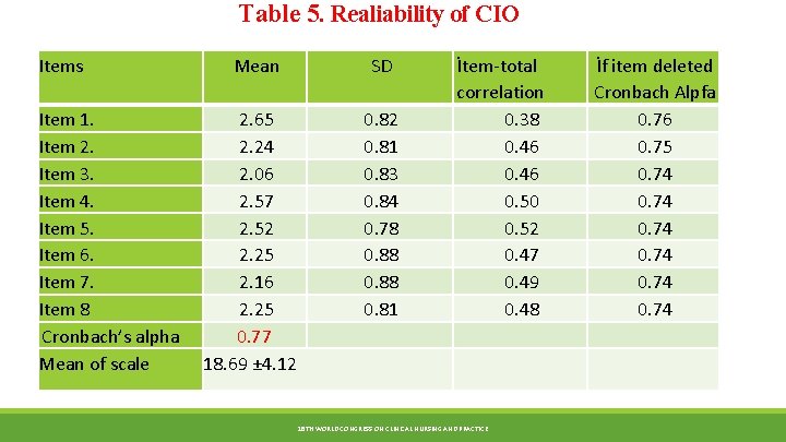 Table 5. Realiability of CIO Items Item 1. Item 2. Item 3. Item 4.