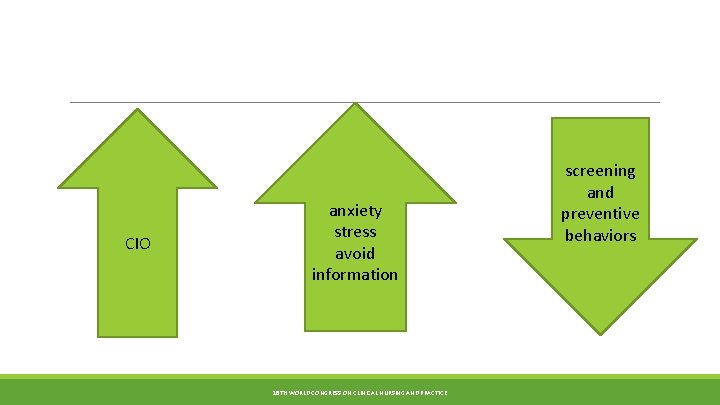 CIO anxiety stress avoid information 18 TH WORLD CONGRESS ON CLINICAL NURSING AND PRACTICE