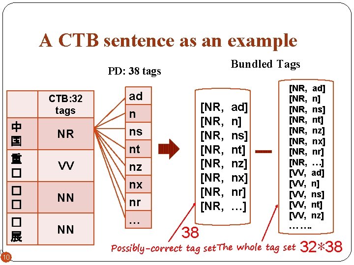 A CTB sentence as an example Bundled Tags PD: 38 tags CTB: 32 tags