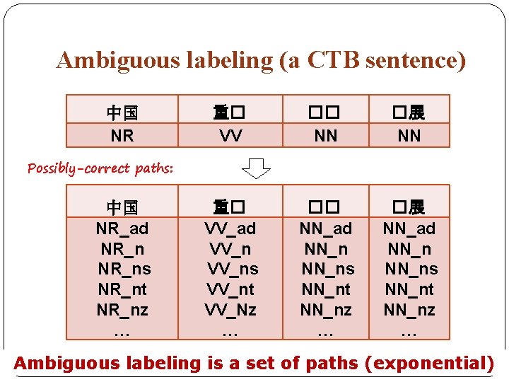 Ambiguous labeling (a CTB sentence) 中国 NR 重� VV �� NN �展 NN 重�