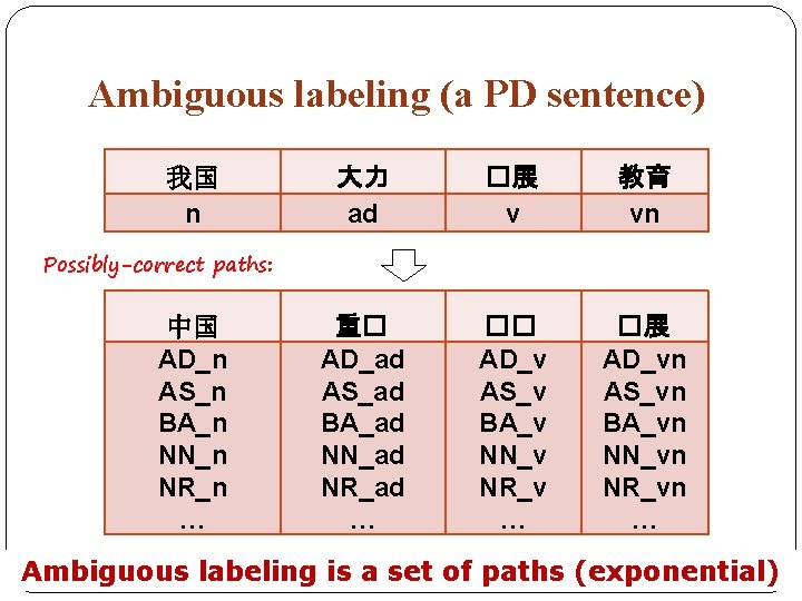 Ambiguous labeling (a PD sentence) 我国 n 大力 ad �展 v 教育 vn 重�