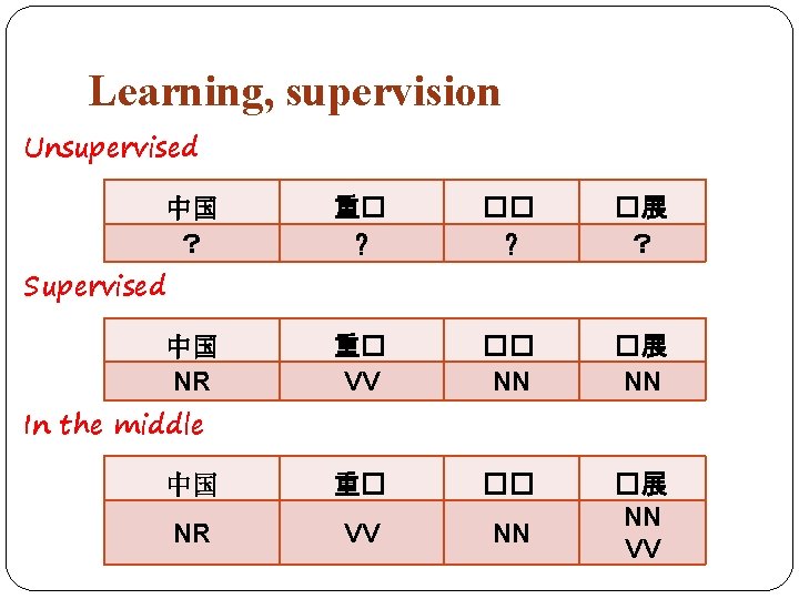 Learning, supervision Unsupervised 重� ? �展 ？ 重� VV �� NN �展 NN 中国