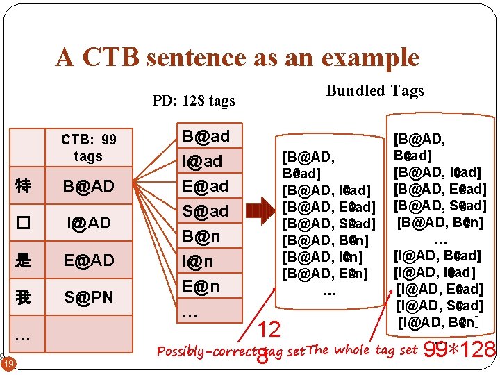 A CTB sentence as an example PD: 128 tags CTB: 99 tags 特 B@AD