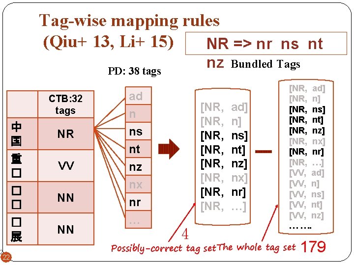 Tag-wise mapping rules (Qiu+ 13, Li+ 15) NR => nr ns nt nz PD: