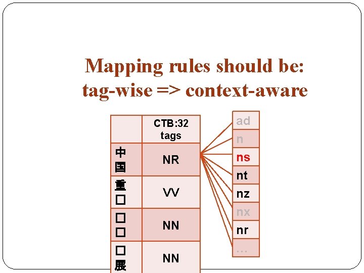 Mapping rules should be: tag-wise => context-aware CTB: 32 tags 中 国 NR 重