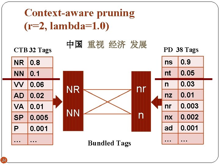 Context-aware pruning (r=2, lambda=1. 0) CTB 32 Tags 24 24 NR NN VV AD