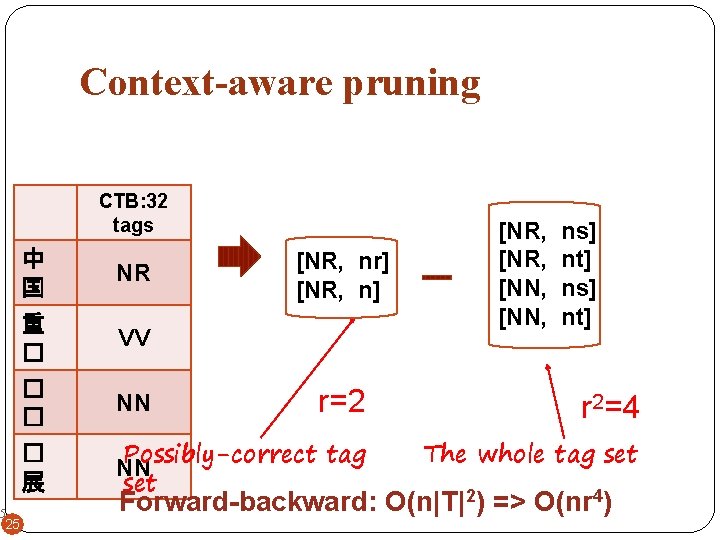 Context-aware pruning CTB: 32 tags 中 国 NR 重 � VV � � �