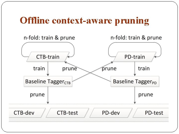 Offline context-aware pruning 
